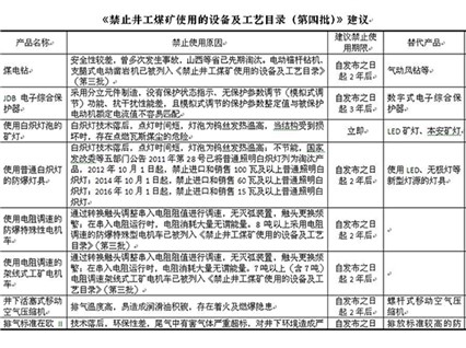 “架空乘人裝置用蝸輪蝸桿減速器”擬列入《禁止井工煤礦使用的設備及工藝目錄（第四批）》中