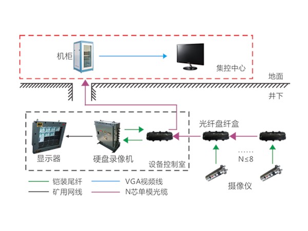 礦用視頻監測裝置