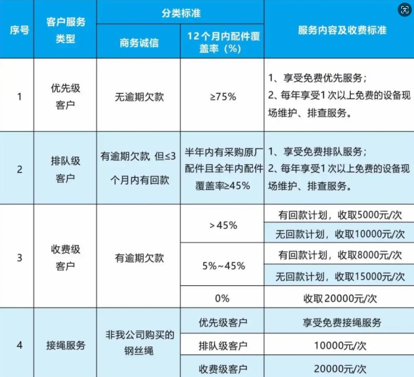 關于進一步提升優質客戶服務質量的公告